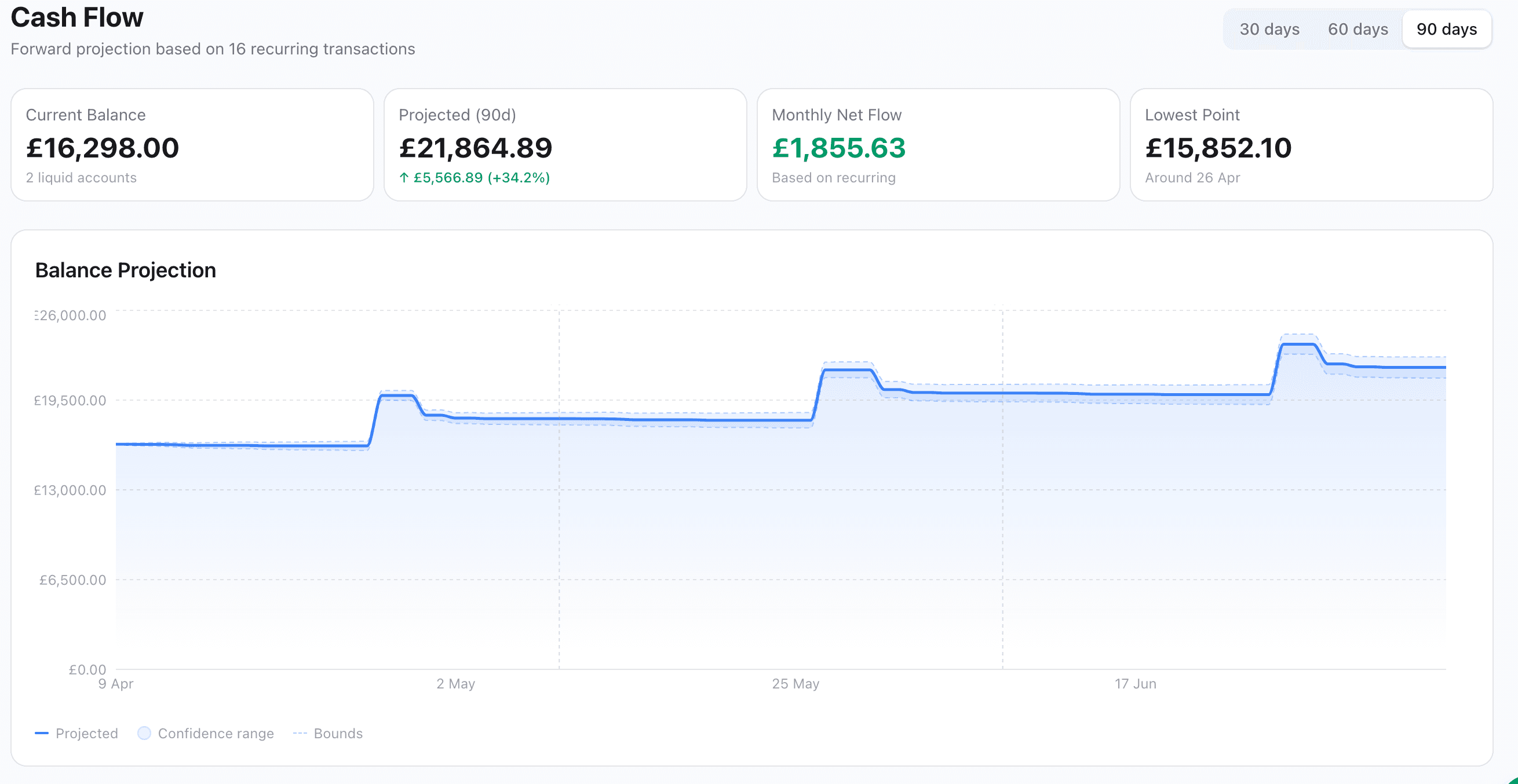 Cash flow forecasting page with forward projection chart, confidence bands, and upcoming transactions list